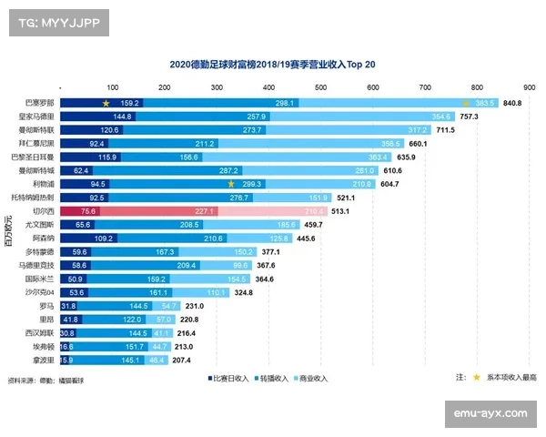 德甲联盟公布2025-26赛季财报,转播收入创历史新高 德甲联盟公布2025-26赛季财报,转播收入创历史新高